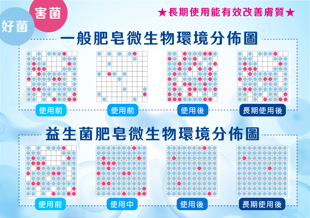 一般肥皂與益生菌肥皂微生物環境分佈圖